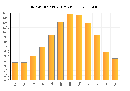Larne average temperature chart (Celsius)