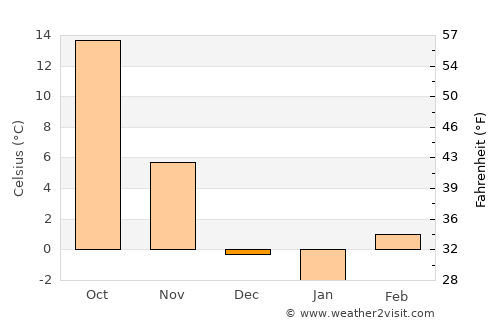 Larned average temperature in December