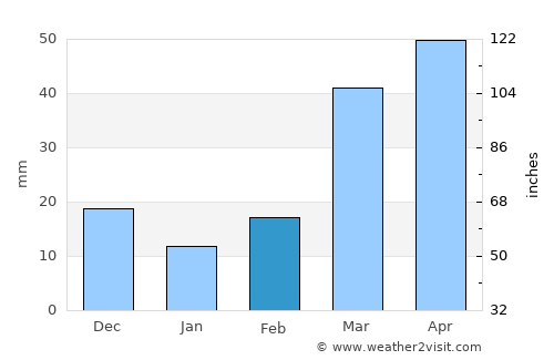 Larned average rain in February