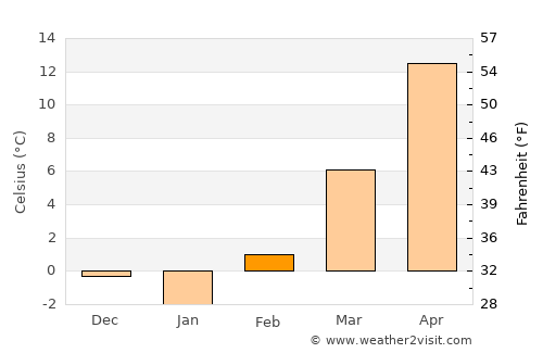 Larned average temperature in February