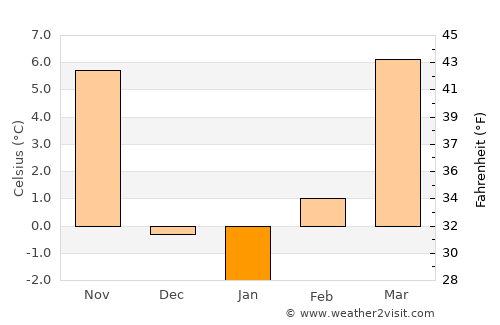 Larned average temperature in January