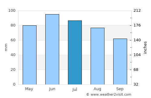 Larned average rain in July