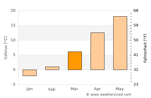 Larned average temperature in March