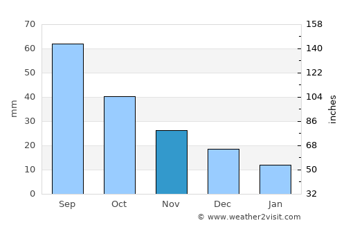 Larned average rain in November