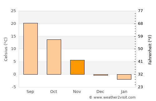Larned average temperature in November