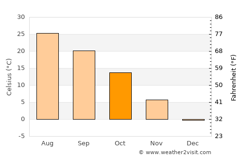 Larned average temperature in October