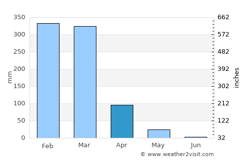 Larrakeyah average rain in April