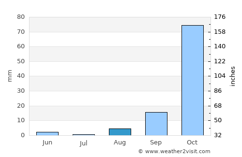 Larrakeyah average rain in August