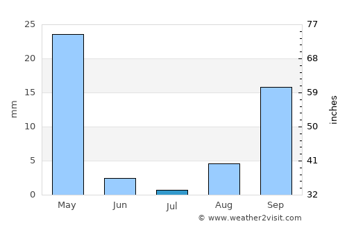 Larrakeyah average rain in July