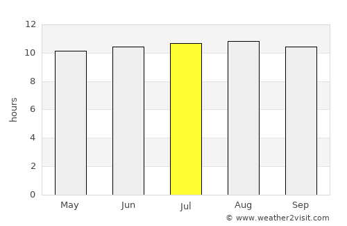 Larrakeyah average rain in July