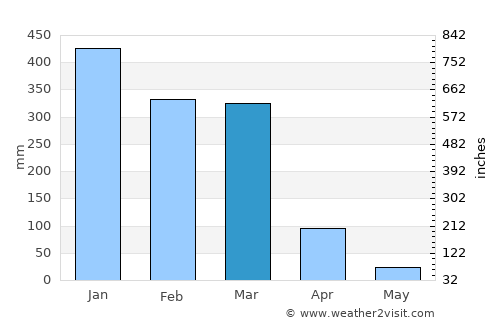 Larrakeyah average rain in March