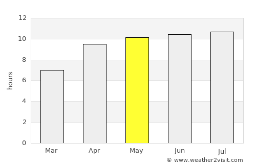Larrakeyah average rain in May