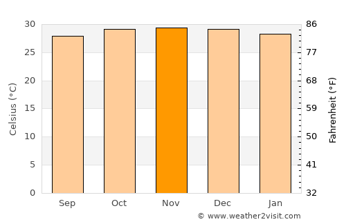 Larrakeyah average temperature in November