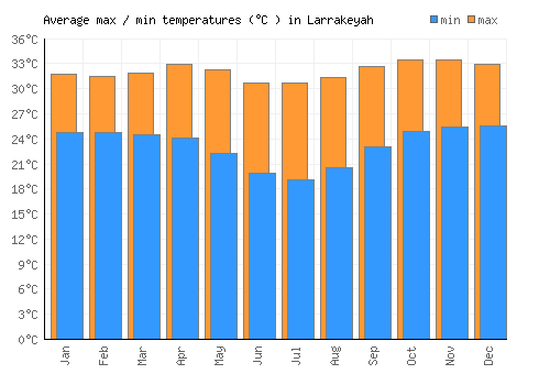 Larrakeyah average minimum / maximum temperatures (Celsius)