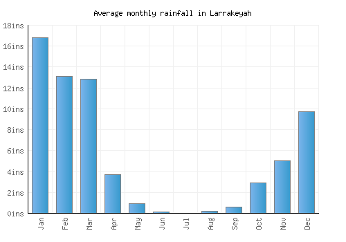 Larrakeyah monthly rainfall chart (inches)