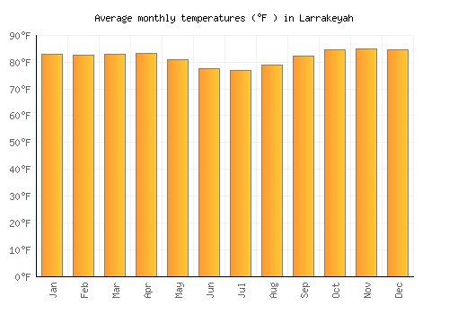Larrakeyah average temperature chart (Fahrenheit)