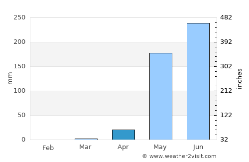 Larreynaga average rain in April