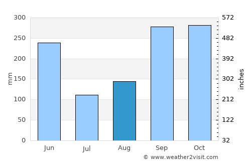 Larreynaga average rain in August