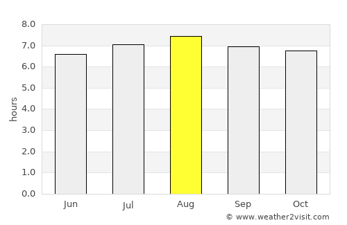 Larreynaga average rain in August