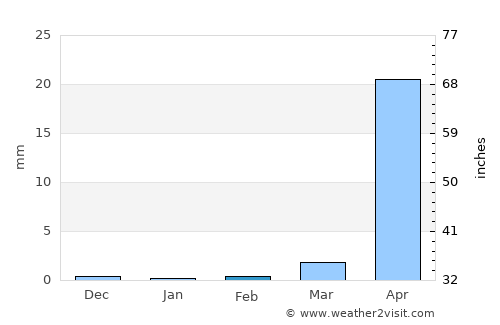 Larreynaga average rain in February