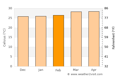 Larreynaga average temperature in February