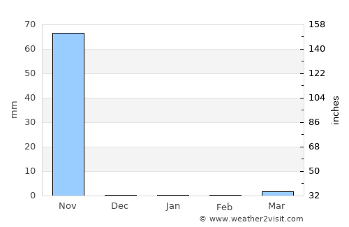 Larreynaga average rain in January