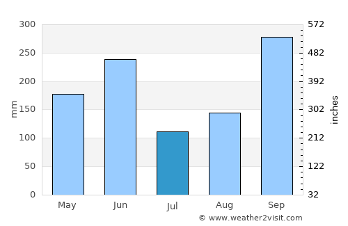 Larreynaga average rain in July