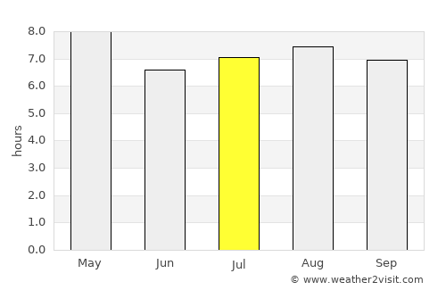 Larreynaga average rain in July