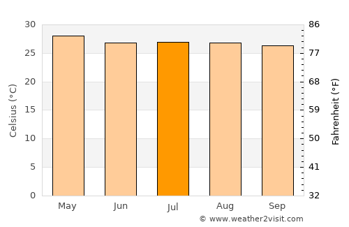 Larreynaga average temperature in July