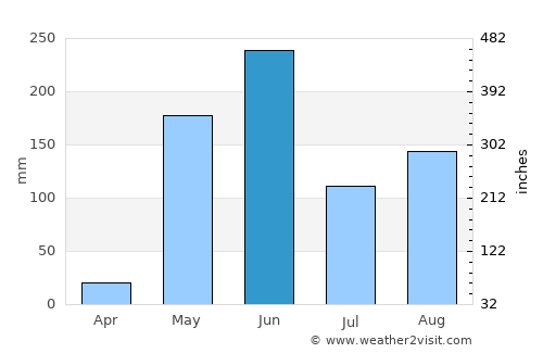 Larreynaga average rain in June