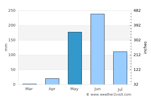 Larreynaga average rain in May