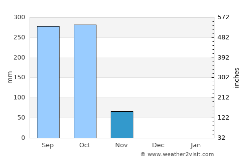 Larreynaga average rain in November