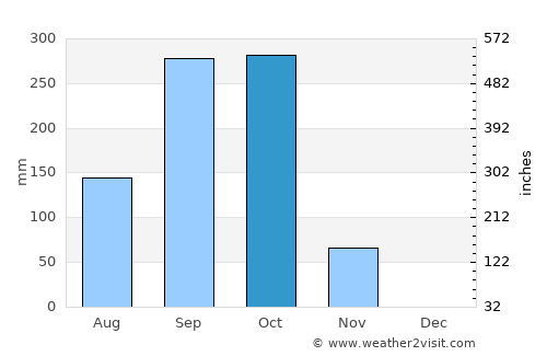 Larreynaga average rain in October