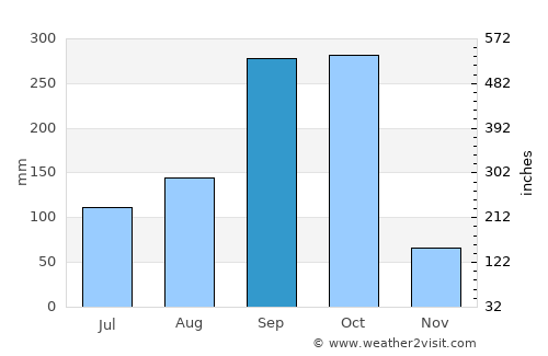 Larreynaga average rain in September