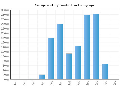 Larreynaga monthly rainfall chart (mm)