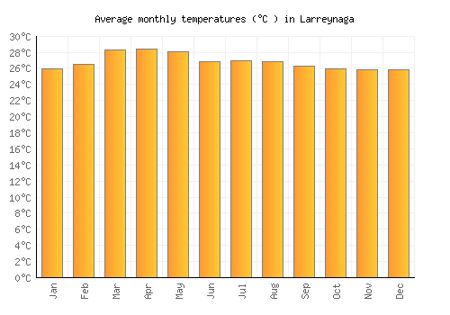Larreynaga average temperature chart (Celsius)