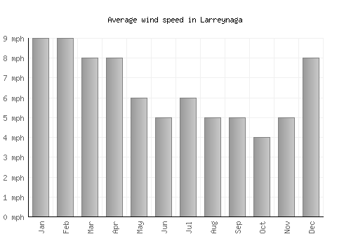 Larreynaga average winspeed by month (mph)