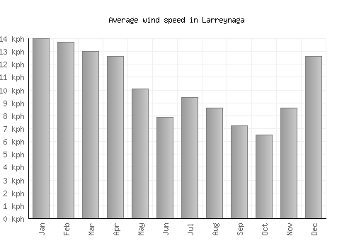 Larreynaga average winspeed by month (km/h)