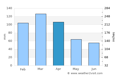 Larroque average rain in April