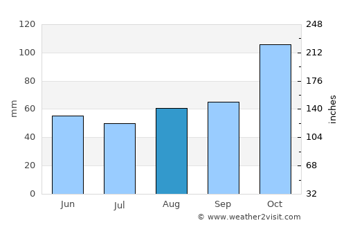 Larroque average rain in August