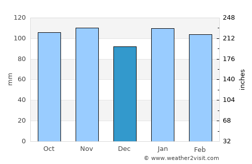 Larroque average rain in December