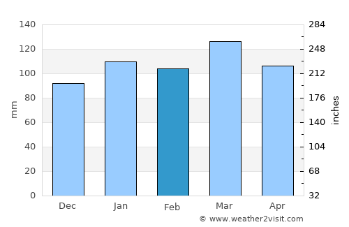 Larroque average rain in February