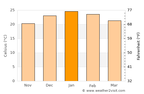 Larroque average temperature in January