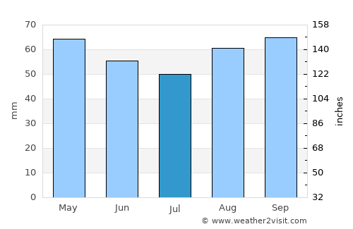 Larroque average rain in July
