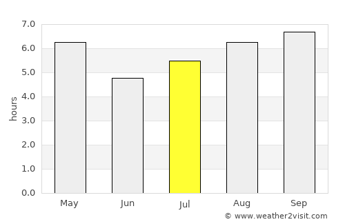 Larroque average rain in July