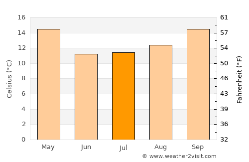 Larroque average temperature in July