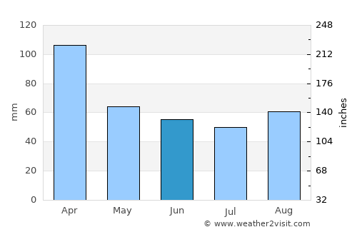 Larroque average rain in June