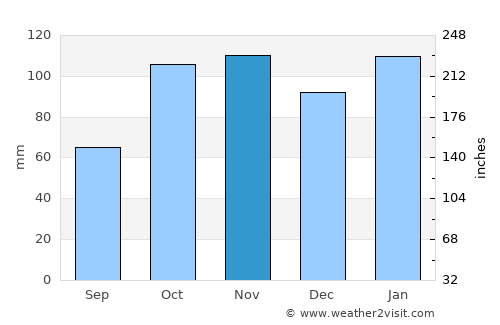 Larroque average rain in November