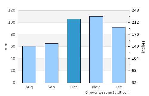Larroque average rain in October
