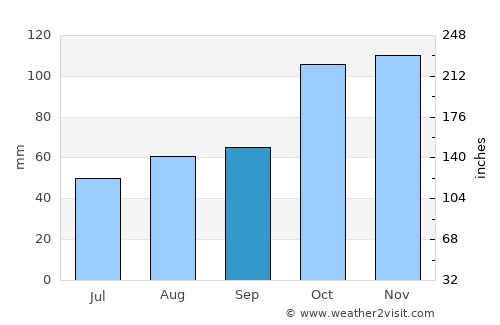 Larroque average rain in September
